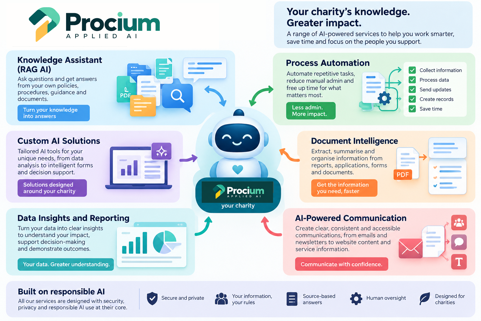 Procium services overview