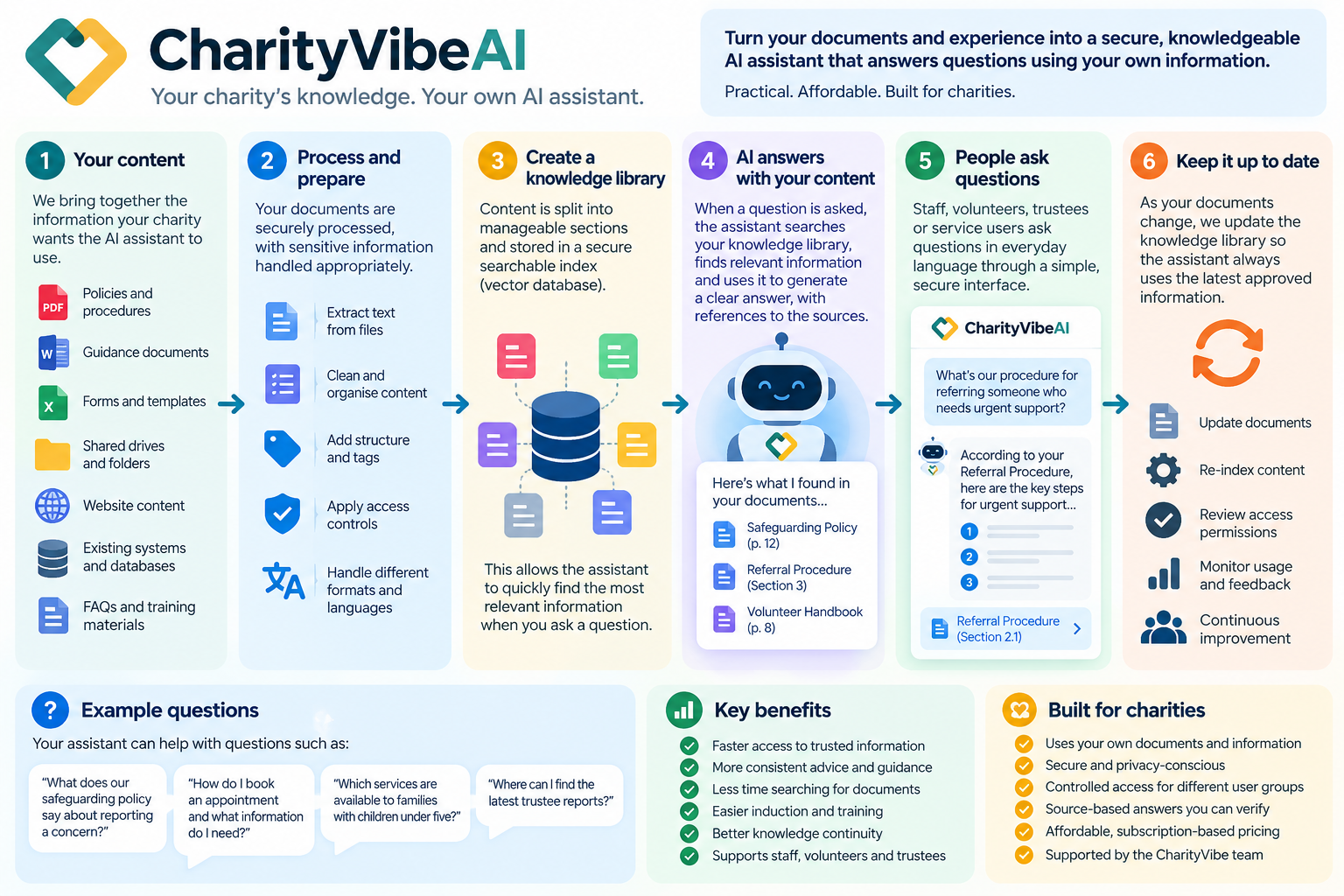 Illustration showing how a charity knowledge base powers an AI assistant
